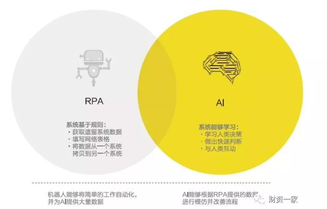 未来财务：RPA+AI助力企业财务共享中心智能化（含案例）-财资一家