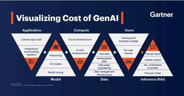 【对话】Gartner研究副总裁孙鑫:企业AI变现之路——价值叙事-财资一家