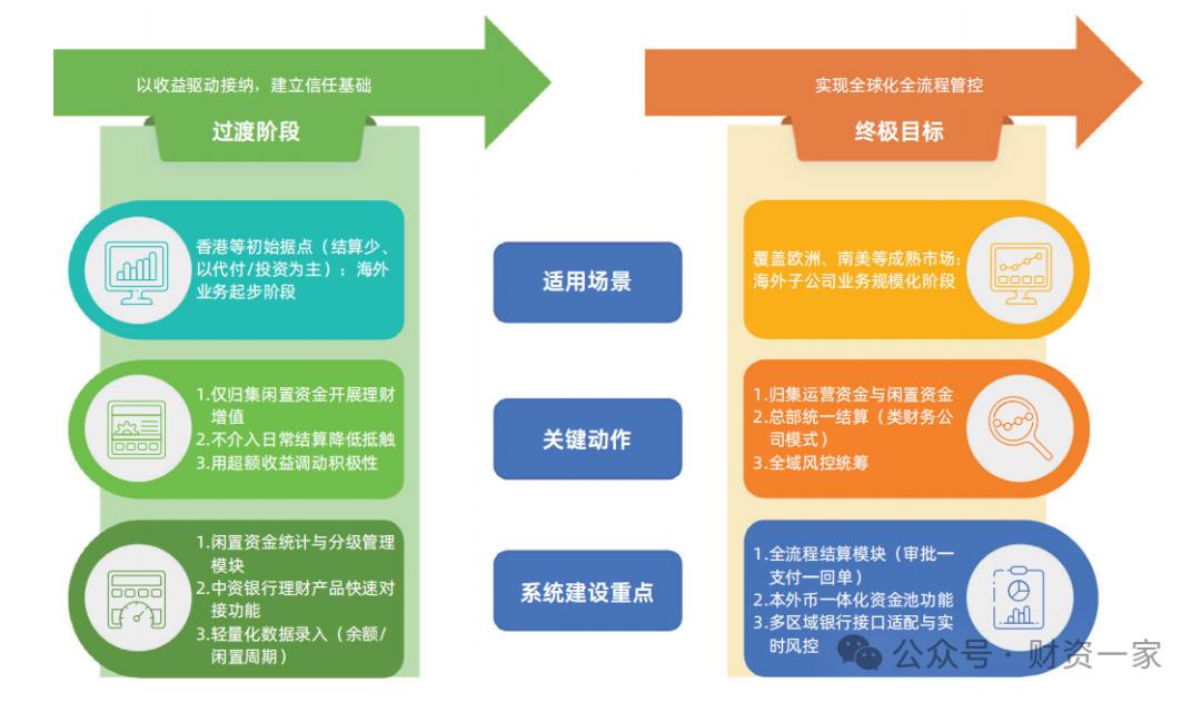 全景指南:出海企业如何搭建资金管理体系(上)-财资一家