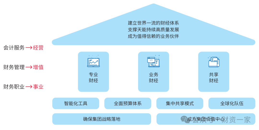 【对话】天能集团：财务共享体系建设实践-财资一家