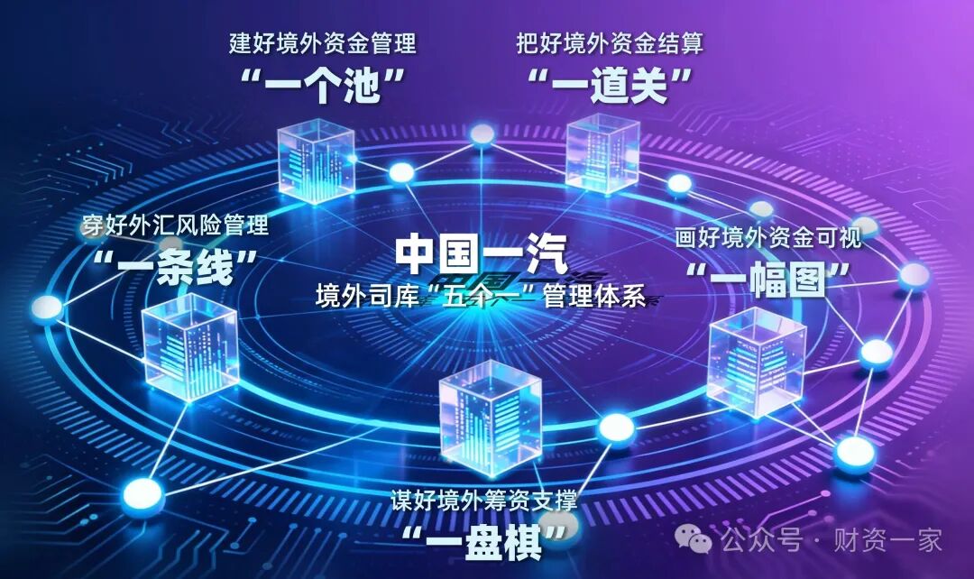中国一汽境外财资中心构建「五个一」资金管理体系，引领境外司库管理新实践-财资一家