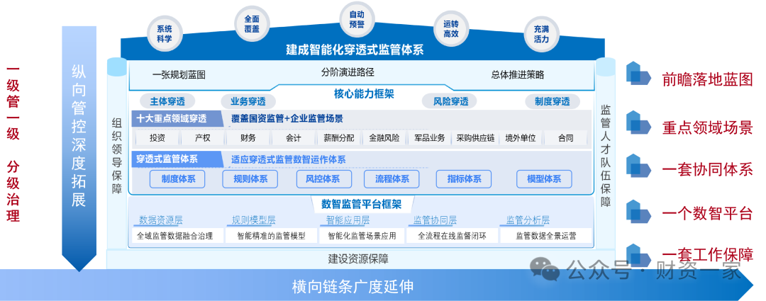 聚焦穿透式监管,筑牢国资风控防线——打造智能化穿透式监管体系-财资一家