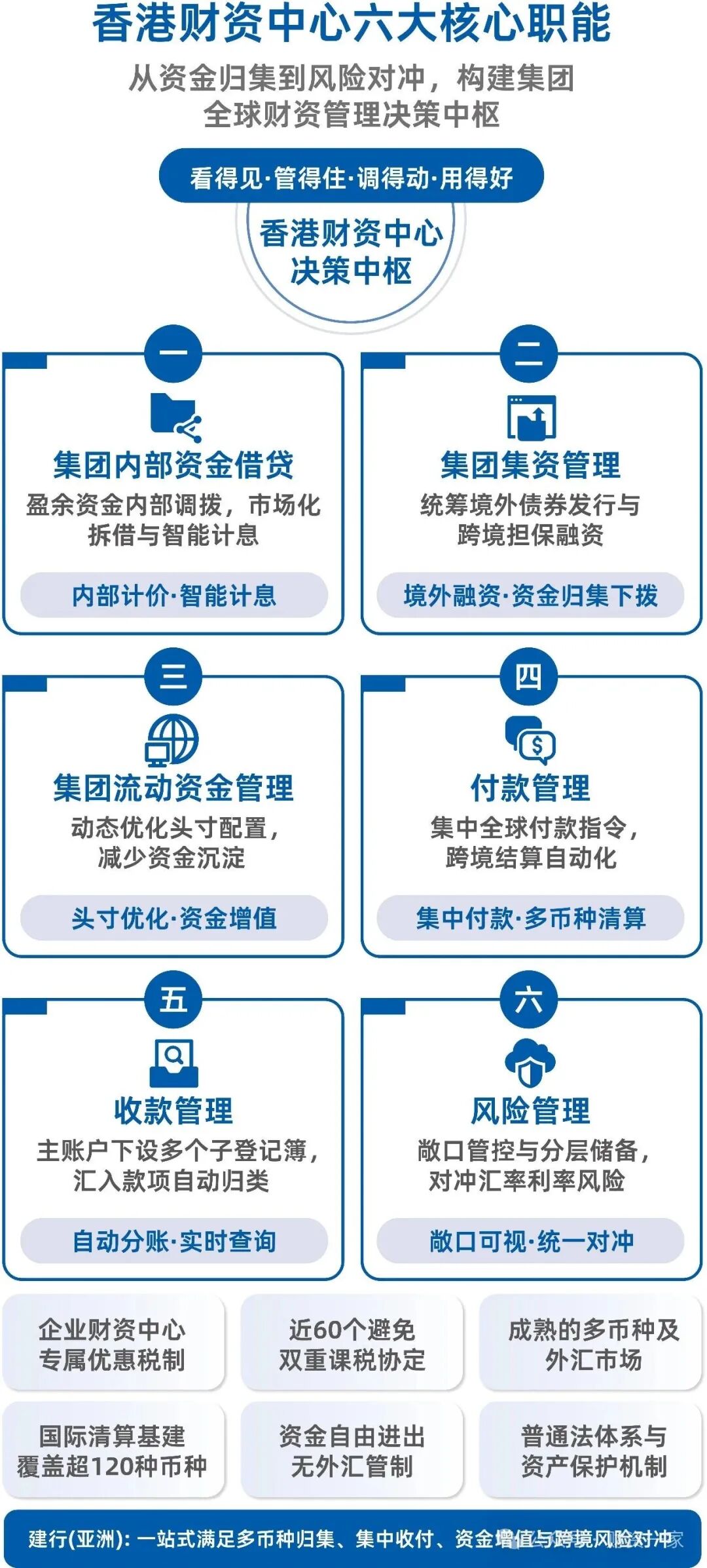 建行(亚洲)赋能中资企业全球化财资管理 助力企业全球化发展-财资一家